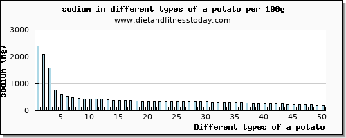 a potato sodium per 100g